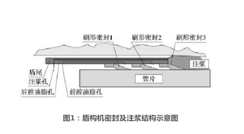 盾构机盾尾密封及注浆结构