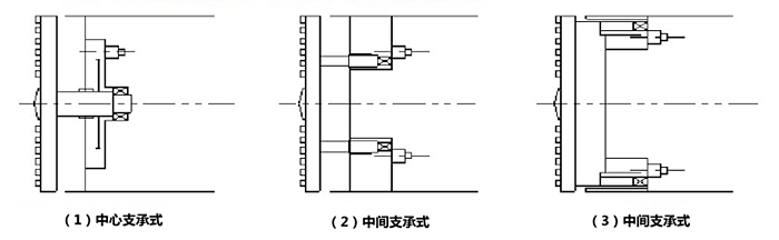 刀盘支撑及主驱动分类,盾构机密封件