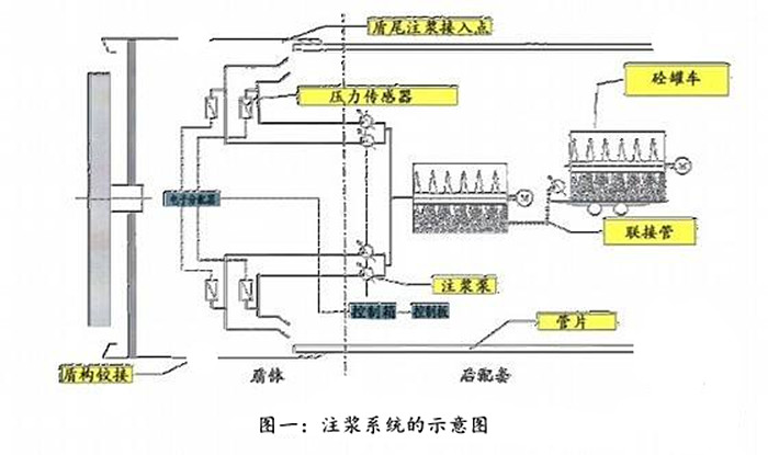 注浆系统,注脂系统,盾构机密封件