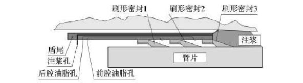 盾尾密封,铰接密封,主轴承密封结构