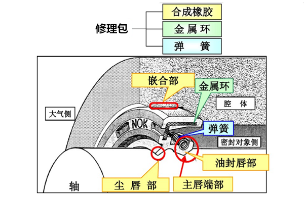 修理包,盾构机修理包,油封,桂祺密封件,修理包构成