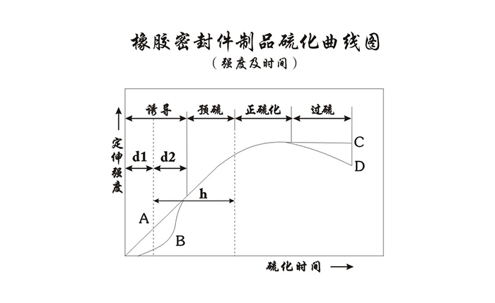 橡胶密封件制品硫化曲线图（强度及时间）1