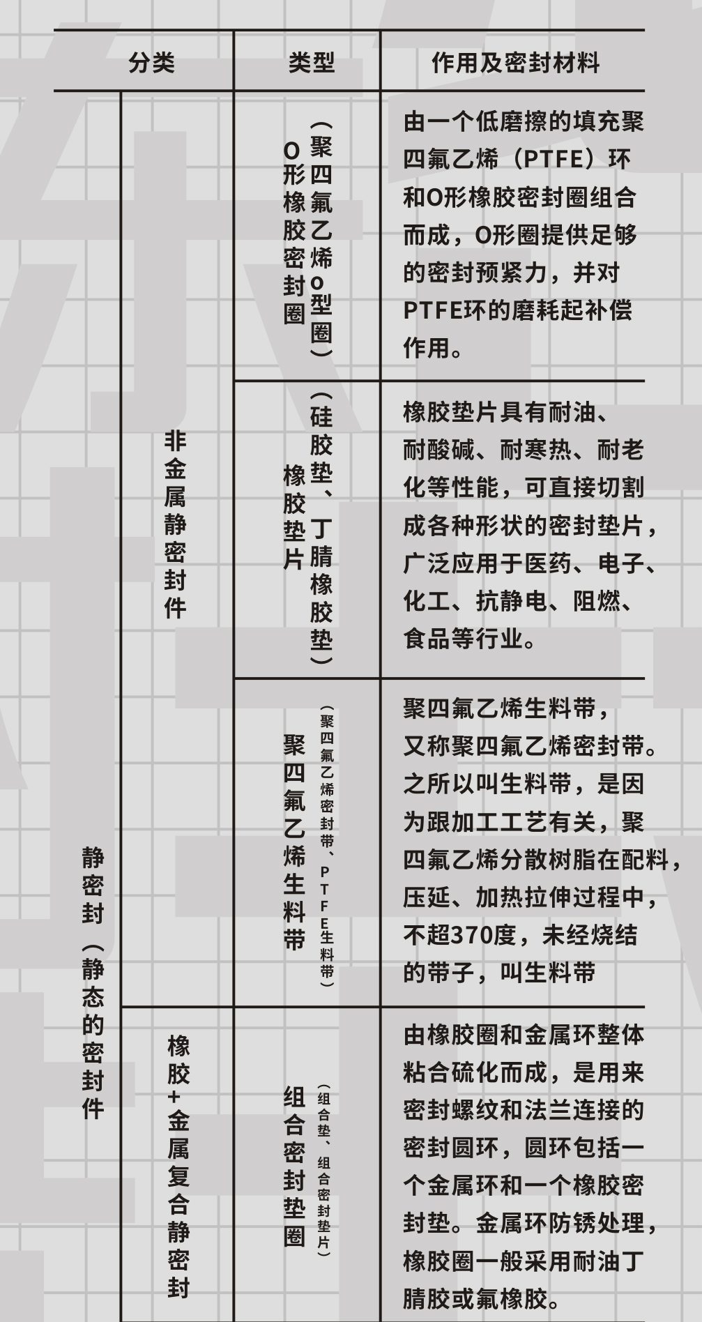 静态橡胶密封件的4大分类及7大橡胶材料作用说明（一）
